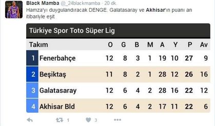 Akhisar - Galatasaray puanları eşitlendi sosyal medya sallandı!