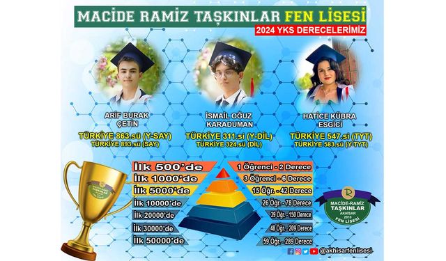 Akhisar Macide-Ramiz Taşkınlar Fen Lisesi, YKS'de Büyük Başarı Yakaladı